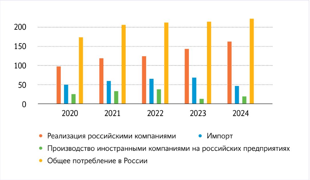 Структура потребления химических средств защиты растений в РФ, тыс. т Структура потребления химических средств защиты растений в РФ, тыс. т